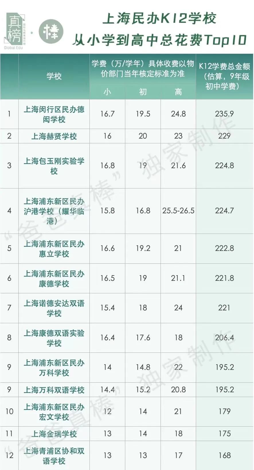 第一批中产家庭放弃国际学校，国际教育黄金时代落幕？  留学 数据 第16张